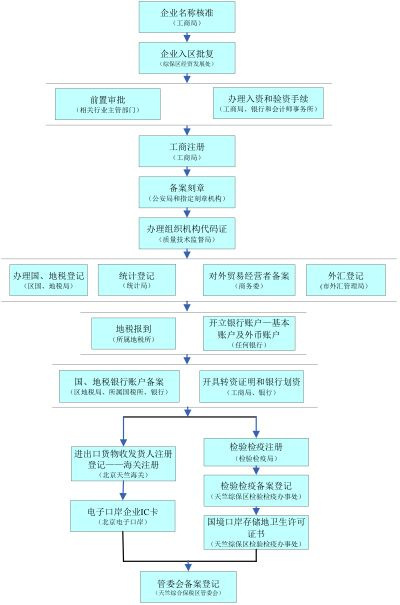中财企航:北京内资公司注册登记办理流程